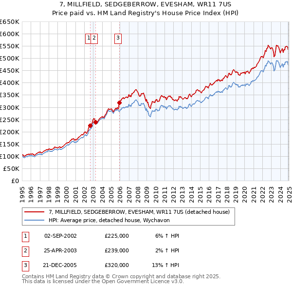 7, MILLFIELD, SEDGEBERROW, EVESHAM, WR11 7US: Price paid vs HM Land Registry's House Price Index