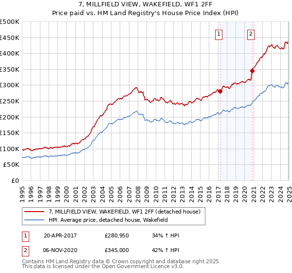 7, MILLFIELD VIEW, WAKEFIELD, WF1 2FF: Price paid vs HM Land Registry's House Price Index