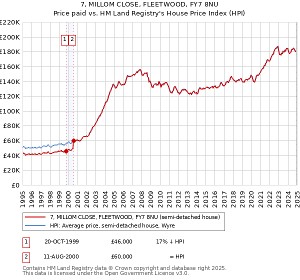 7, MILLOM CLOSE, FLEETWOOD, FY7 8NU: Price paid vs HM Land Registry's House Price Index