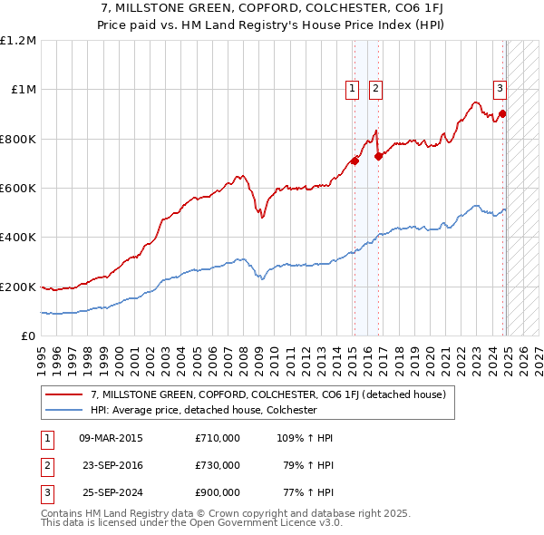 7, MILLSTONE GREEN, COPFORD, COLCHESTER, CO6 1FJ: Price paid vs HM Land Registry's House Price Index