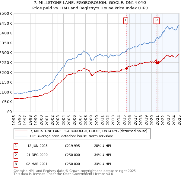 7, MILLSTONE LANE, EGGBOROUGH, GOOLE, DN14 0YG: Price paid vs HM Land Registry's House Price Index