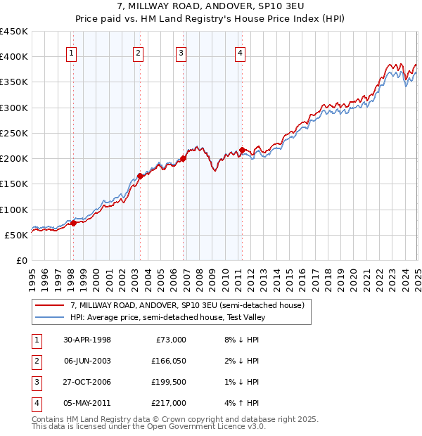 7, MILLWAY ROAD, ANDOVER, SP10 3EU: Price paid vs HM Land Registry's House Price Index