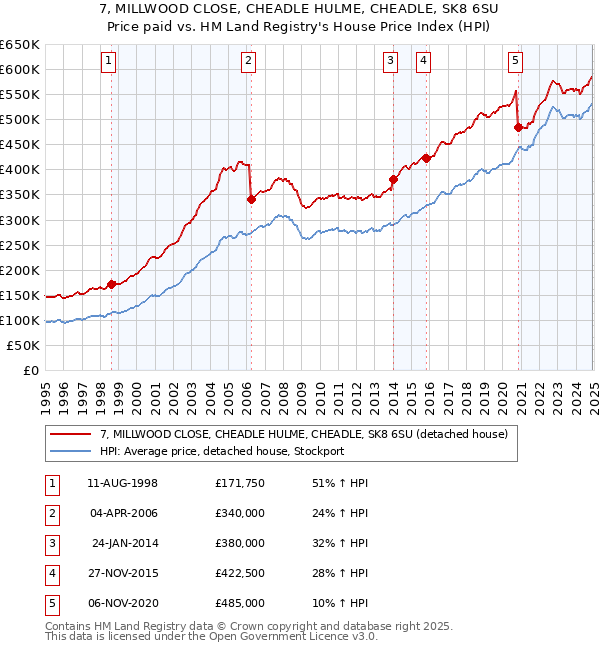 7, MILLWOOD CLOSE, CHEADLE HULME, CHEADLE, SK8 6SU: Price paid vs HM Land Registry's House Price Index