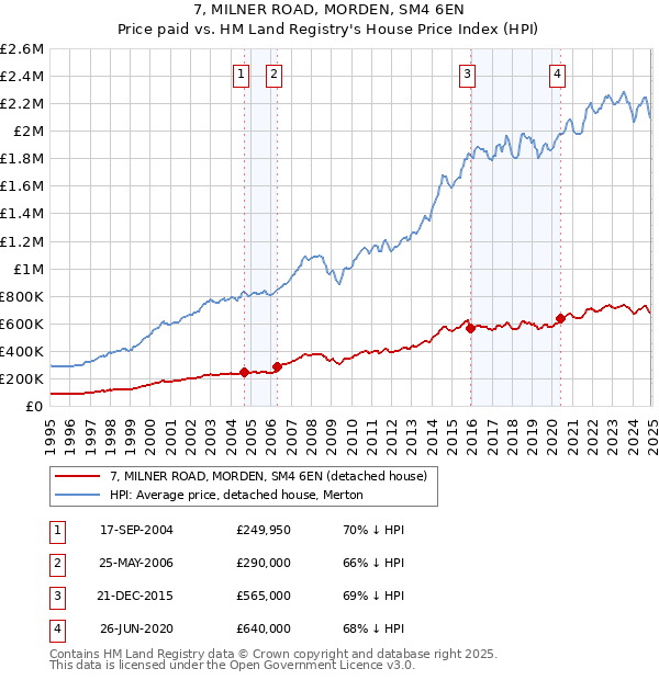 7, MILNER ROAD, MORDEN, SM4 6EN: Price paid vs HM Land Registry's House Price Index