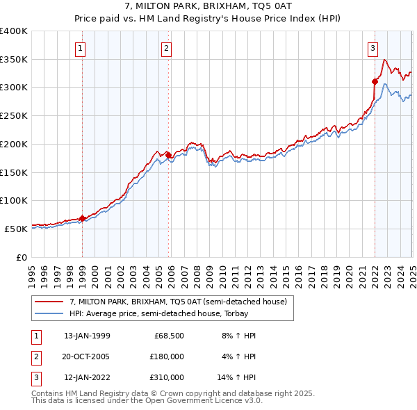 7, MILTON PARK, BRIXHAM, TQ5 0AT: Price paid vs HM Land Registry's House Price Index