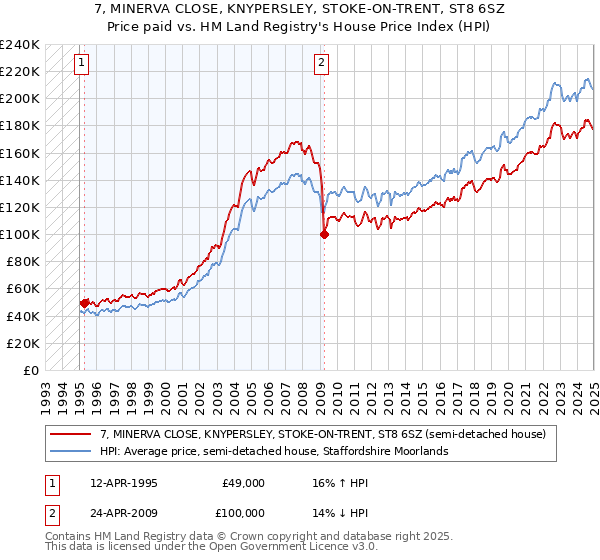 7, MINERVA CLOSE, KNYPERSLEY, STOKE-ON-TRENT, ST8 6SZ: Price paid vs HM Land Registry's House Price Index