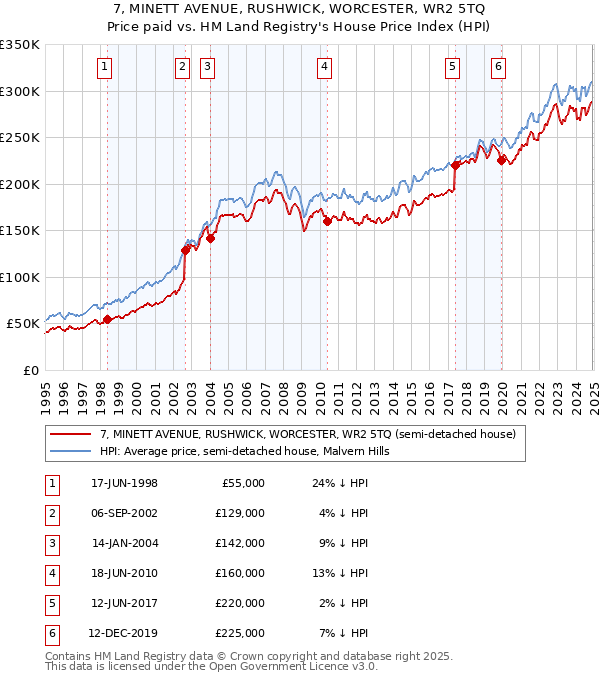 7, MINETT AVENUE, RUSHWICK, WORCESTER, WR2 5TQ: Price paid vs HM Land Registry's House Price Index