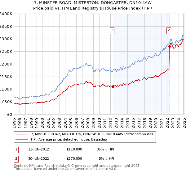 7, MINSTER ROAD, MISTERTON, DONCASTER, DN10 4AW: Price paid vs HM Land Registry's House Price Index