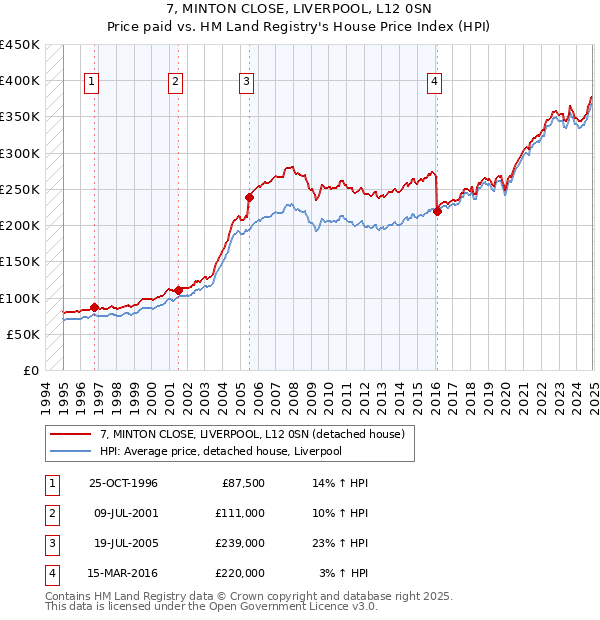 7, MINTON CLOSE, LIVERPOOL, L12 0SN: Price paid vs HM Land Registry's House Price Index