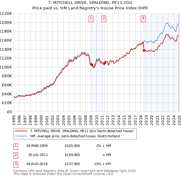 7, MITCHELL DRIVE, SPALDING, PE11 2GU: Price paid vs HM Land Registry's House Price Index