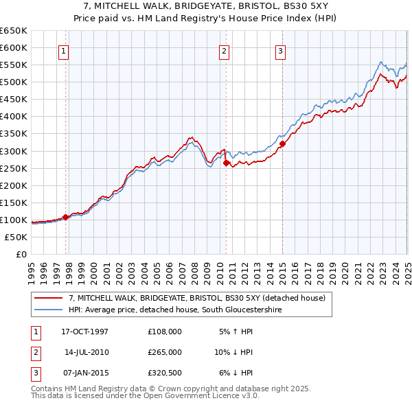 7, MITCHELL WALK, BRIDGEYATE, BRISTOL, BS30 5XY: Price paid vs HM Land Registry's House Price Index