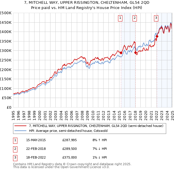 7, MITCHELL WAY, UPPER RISSINGTON, CHELTENHAM, GL54 2QD: Price paid vs HM Land Registry's House Price Index