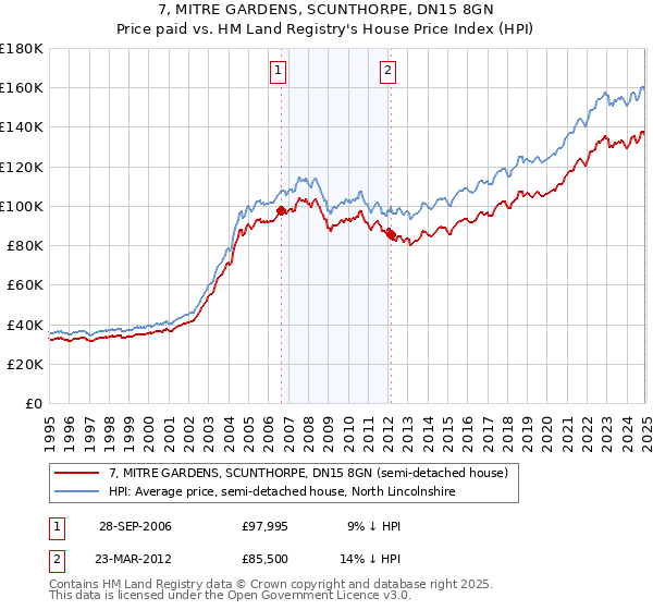 7, MITRE GARDENS, SCUNTHORPE, DN15 8GN: Price paid vs HM Land Registry's House Price Index