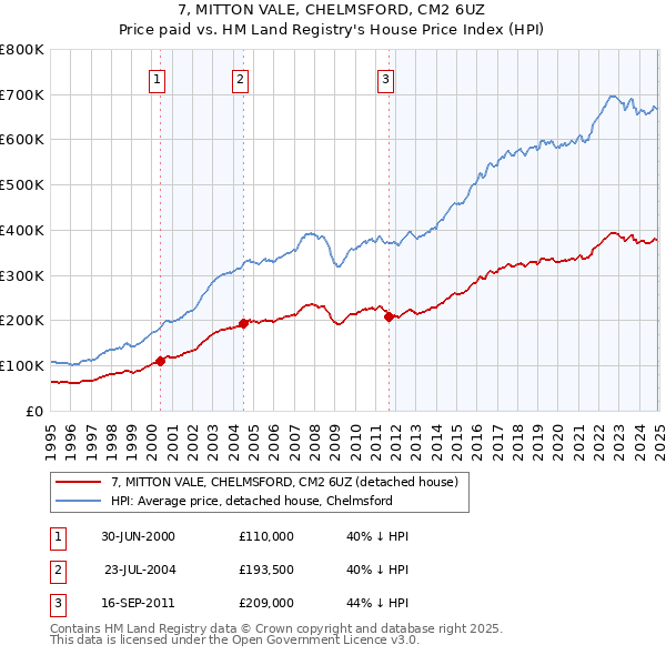 7, MITTON VALE, CHELMSFORD, CM2 6UZ: Price paid vs HM Land Registry's House Price Index