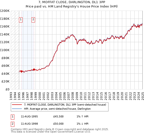 7, MOFFAT CLOSE, DARLINGTON, DL1 3PP: Price paid vs HM Land Registry's House Price Index