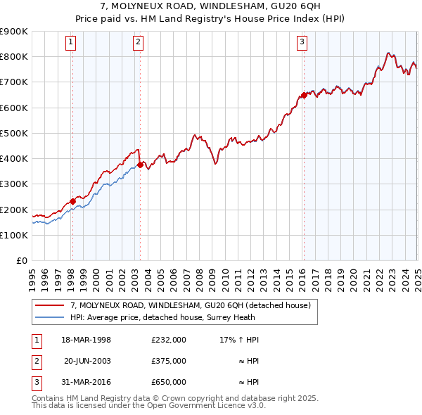 7, MOLYNEUX ROAD, WINDLESHAM, GU20 6QH: Price paid vs HM Land Registry's House Price Index