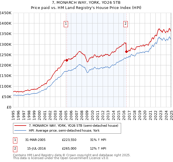 7, MONARCH WAY, YORK, YO26 5TB: Price paid vs HM Land Registry's House Price Index