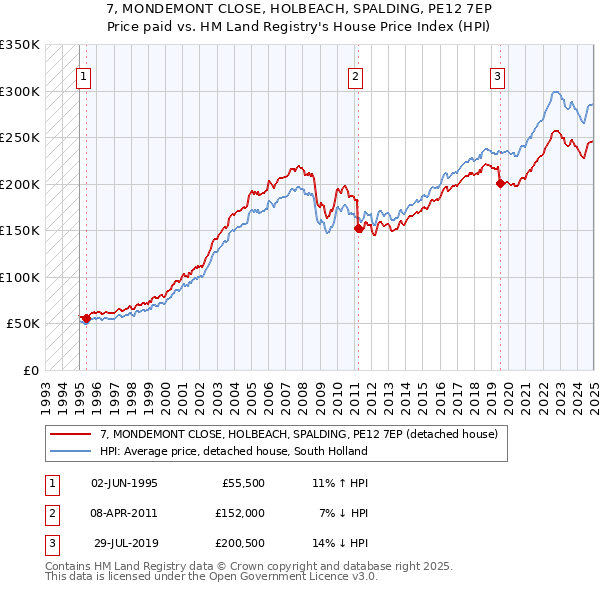 7, MONDEMONT CLOSE, HOLBEACH, SPALDING, PE12 7EP: Price paid vs HM Land Registry's House Price Index