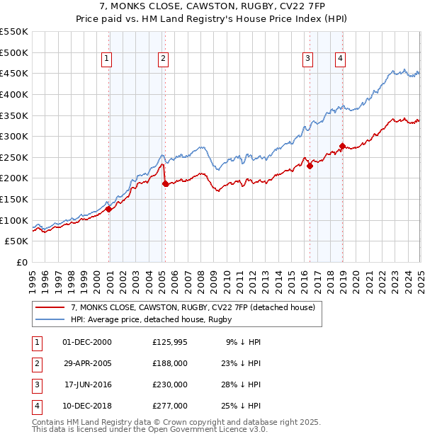 7, MONKS CLOSE, CAWSTON, RUGBY, CV22 7FP: Price paid vs HM Land Registry's House Price Index