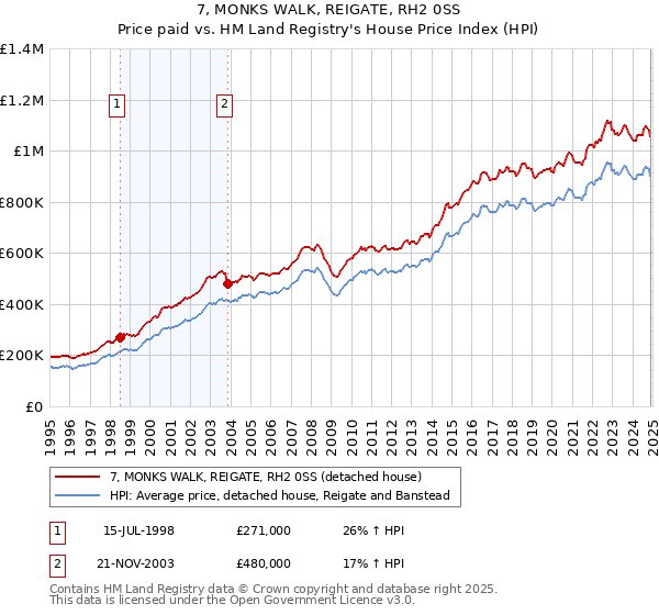 7, MONKS WALK, REIGATE, RH2 0SS: Price paid vs HM Land Registry's House Price Index
