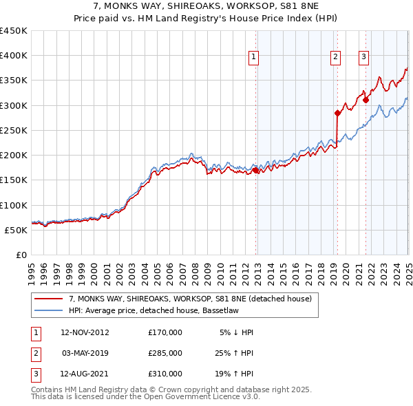 7, MONKS WAY, SHIREOAKS, WORKSOP, S81 8NE: Price paid vs HM Land Registry's House Price Index