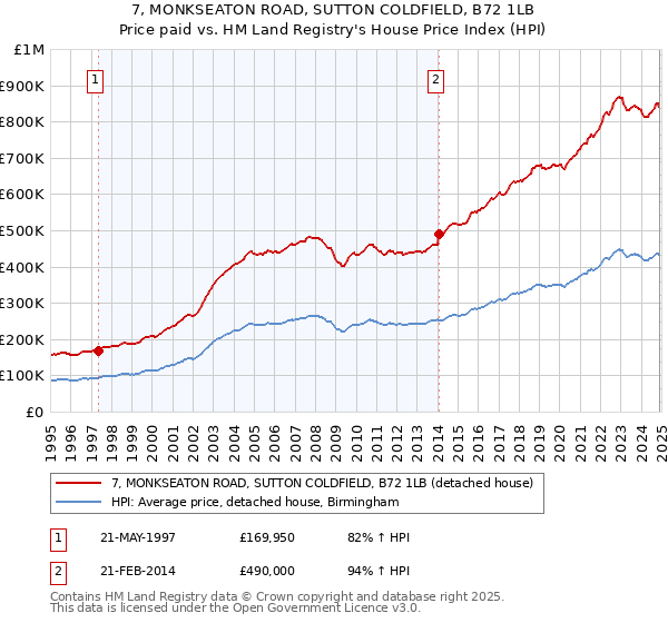 7, MONKSEATON ROAD, SUTTON COLDFIELD, B72 1LB: Price paid vs HM Land Registry's House Price Index