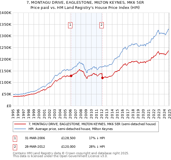 7, MONTAGU DRIVE, EAGLESTONE, MILTON KEYNES, MK6 5ER: Price paid vs HM Land Registry's House Price Index