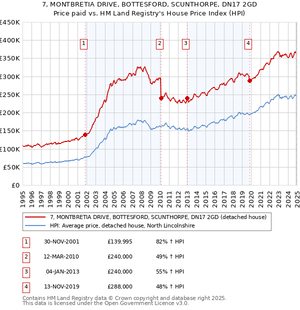 7, MONTBRETIA DRIVE, BOTTESFORD, SCUNTHORPE, DN17 2GD: Price paid vs HM Land Registry's House Price Index