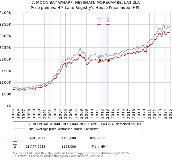 7, MOON BAY WHARF, HEYSHAM, MORECAMBE, LA3 2LA: Price paid vs HM Land Registry's House Price Index