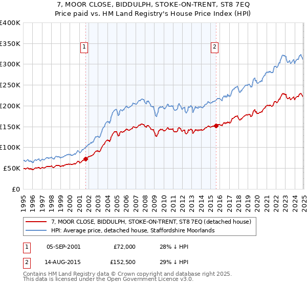 7, MOOR CLOSE, BIDDULPH, STOKE-ON-TRENT, ST8 7EQ: Price paid vs HM Land Registry's House Price Index