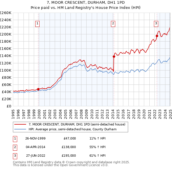 7, MOOR CRESCENT, DURHAM, DH1 1PD: Price paid vs HM Land Registry's House Price Index