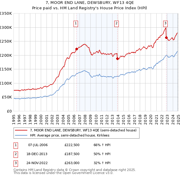 7, MOOR END LANE, DEWSBURY, WF13 4QE: Price paid vs HM Land Registry's House Price Index
