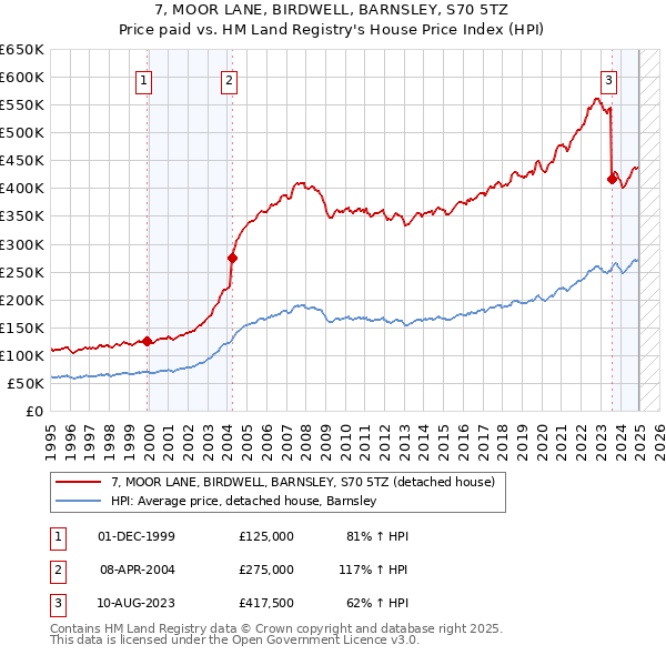 7, MOOR LANE, BIRDWELL, BARNSLEY, S70 5TZ: Price paid vs HM Land Registry's House Price Index