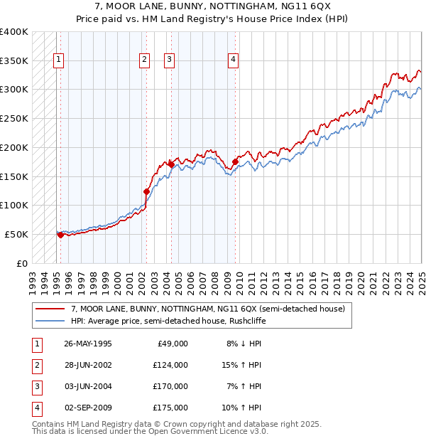 7, MOOR LANE, BUNNY, NOTTINGHAM, NG11 6QX: Price paid vs HM Land Registry's House Price Index