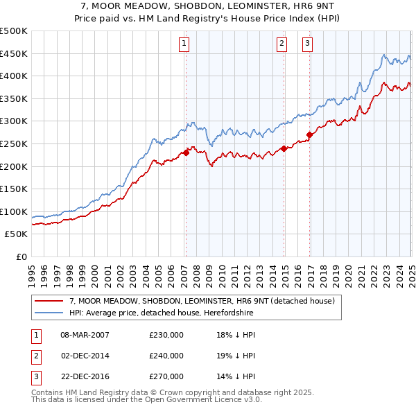 7, MOOR MEADOW, SHOBDON, LEOMINSTER, HR6 9NT: Price paid vs HM Land Registry's House Price Index