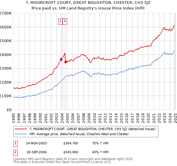 7, MOORCROFT COURT, GREAT BOUGHTON, CHESTER, CH3 5JZ: Price paid vs HM Land Registry's House Price Index