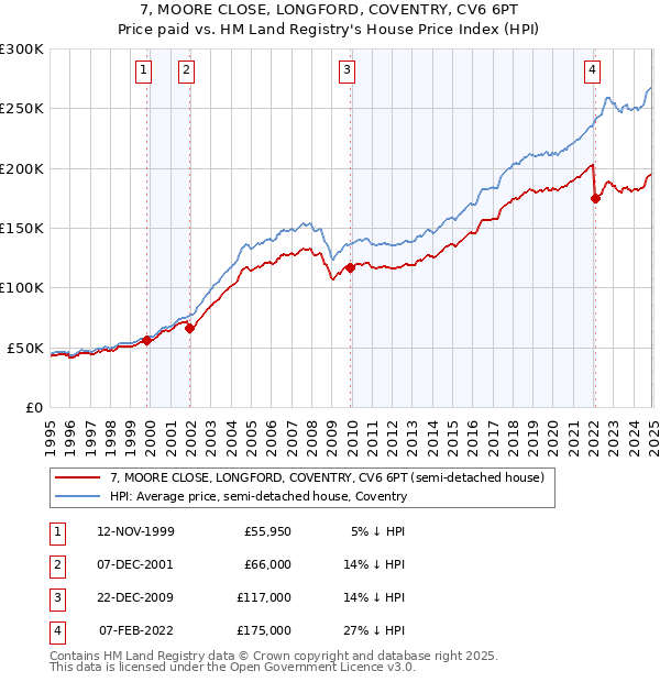7, MOORE CLOSE, LONGFORD, COVENTRY, CV6 6PT: Price paid vs HM Land Registry's House Price Index