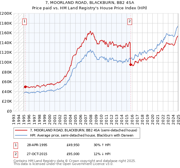 7, MOORLAND ROAD, BLACKBURN, BB2 4SA: Price paid vs HM Land Registry's House Price Index
