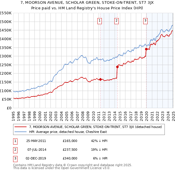 7, MOORSON AVENUE, SCHOLAR GREEN, STOKE-ON-TRENT, ST7 3JX: Price paid vs HM Land Registry's House Price Index