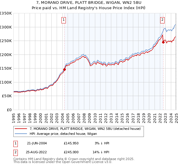 7, MORANO DRIVE, PLATT BRIDGE, WIGAN, WN2 5BU: Price paid vs HM Land Registry's House Price Index