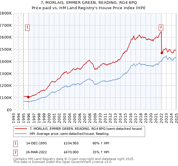 7, MORLAIS, EMMER GREEN, READING, RG4 8PQ: Price paid vs HM Land Registry's House Price Index