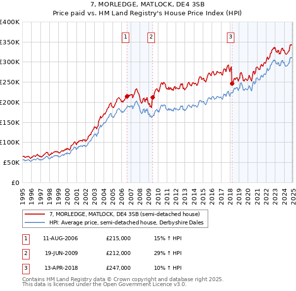 7, MORLEDGE, MATLOCK, DE4 3SB: Price paid vs HM Land Registry's House Price Index