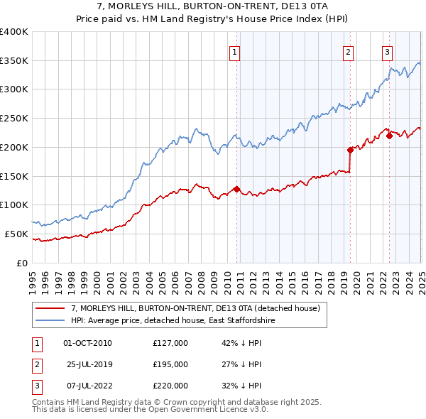 7, MORLEYS HILL, BURTON-ON-TRENT, DE13 0TA: Price paid vs HM Land Registry's House Price Index