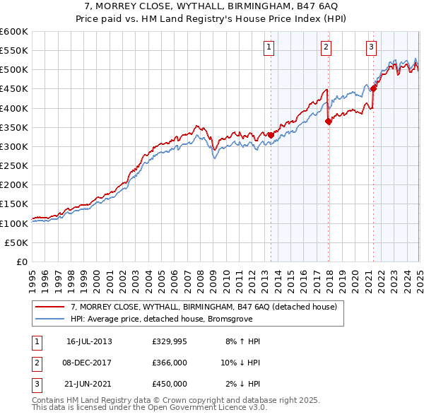 7, MORREY CLOSE, WYTHALL, BIRMINGHAM, B47 6AQ: Price paid vs HM Land Registry's House Price Index