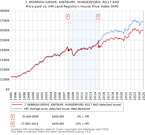 7, MORRISH GROVE, KINTBURY, HUNGERFORD, RG17 9AD: Price paid vs HM Land Registry's House Price Index