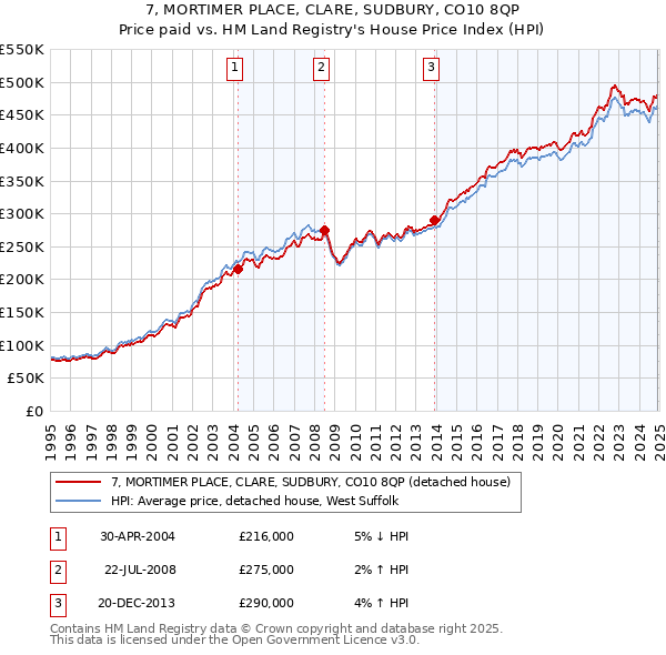 7, MORTIMER PLACE, CLARE, SUDBURY, CO10 8QP: Price paid vs HM Land Registry's House Price Index