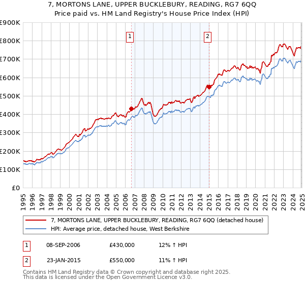 7, MORTONS LANE, UPPER BUCKLEBURY, READING, RG7 6QQ: Price paid vs HM Land Registry's House Price Index