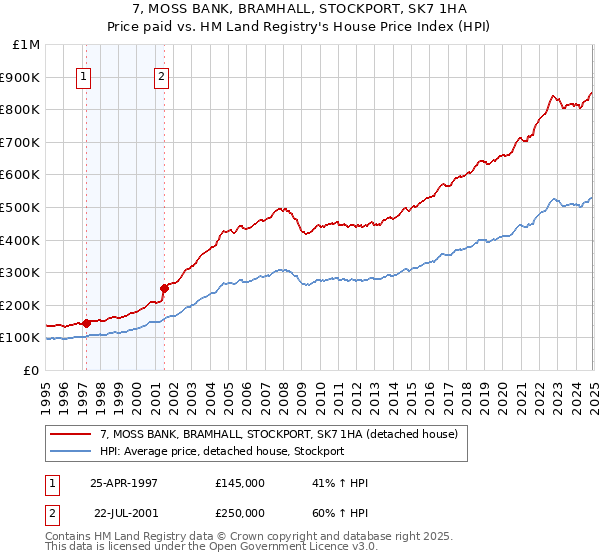 7, MOSS BANK, BRAMHALL, STOCKPORT, SK7 1HA: Price paid vs HM Land Registry's House Price Index