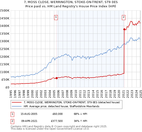 7, MOSS CLOSE, WERRINGTON, STOKE-ON-TRENT, ST9 0ES: Price paid vs HM Land Registry's House Price Index