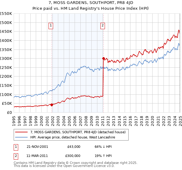 7, MOSS GARDENS, SOUTHPORT, PR8 4JD: Price paid vs HM Land Registry's House Price Index